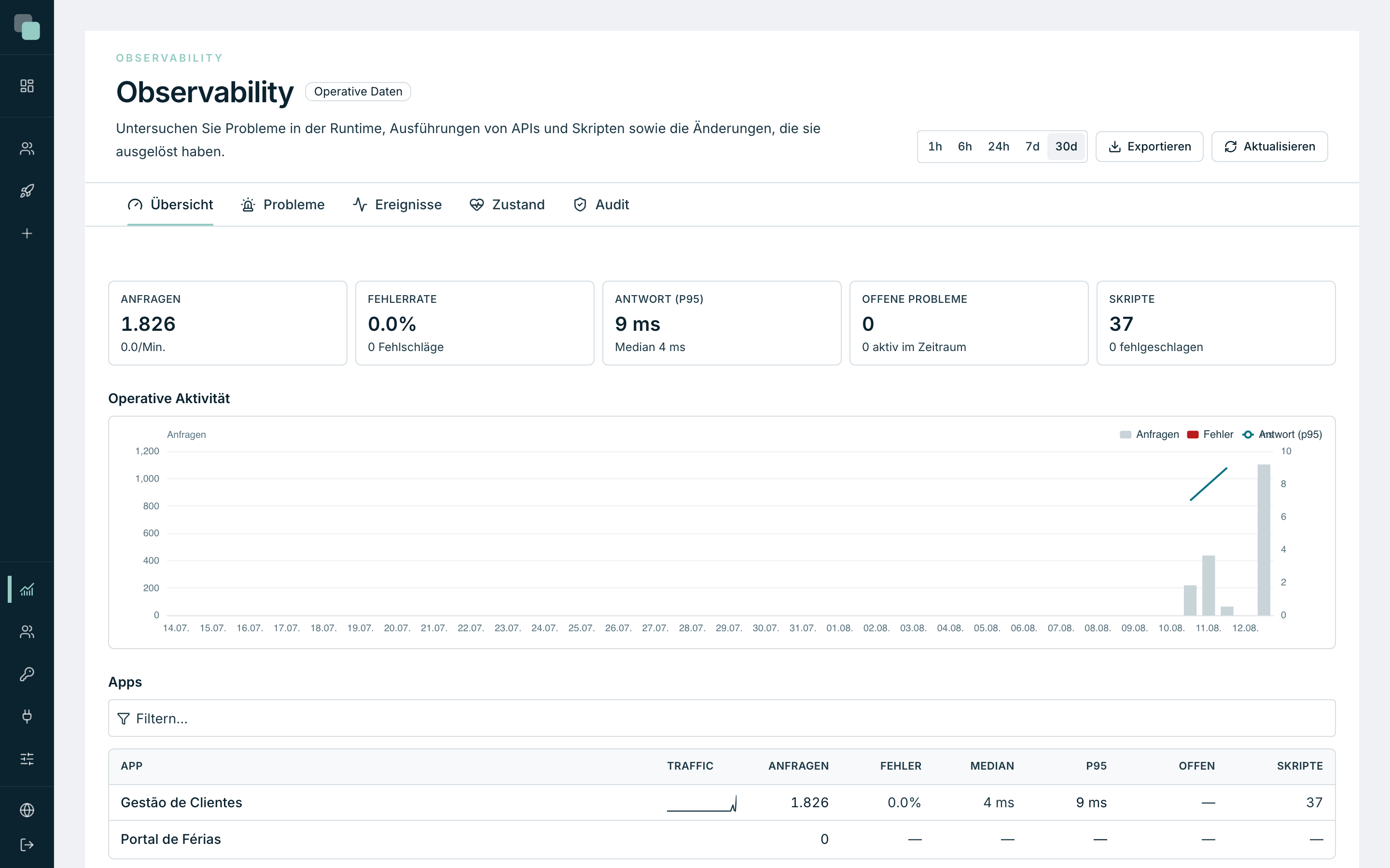 Die Übersicht der Observability: Anfragen, Fehlerrate, Antwort und offene Probleme