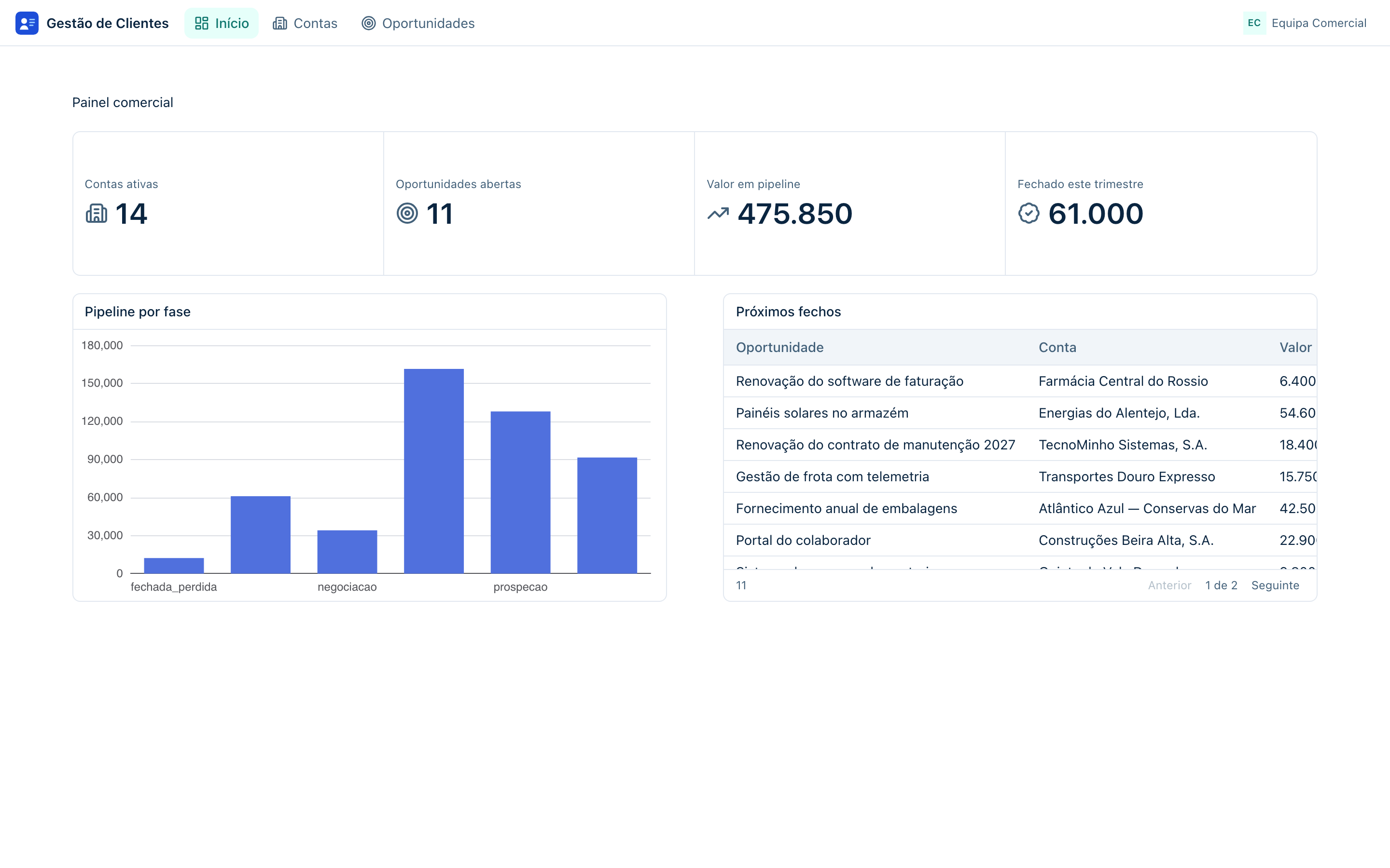 The Customer Management app running for the people who use it: the Início screen, with the indicators and the opportunities chart.